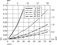 Filterelemente mit Polysep II-Medium — 2,0/1,2 µm nominell (W9)